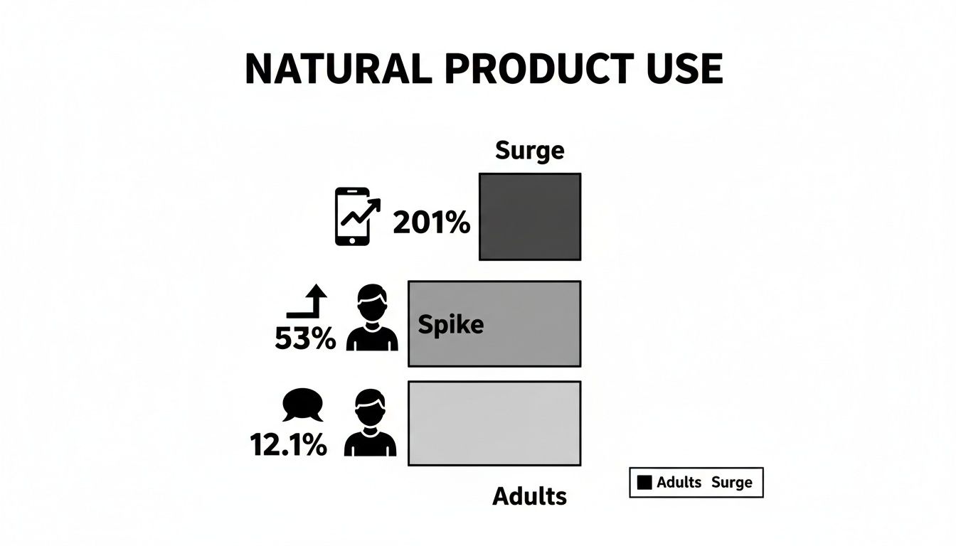 A bar chart titled 'Natural Product Use' displaying data for Surge, Spike, and Adults categories.