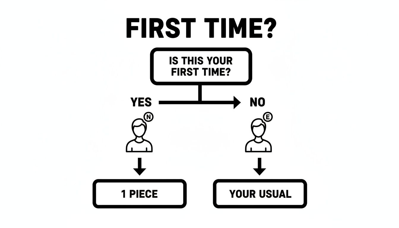 Flowchart depicting a decision for first-time users: '1 piece' for new, 'your usual' for experienced.