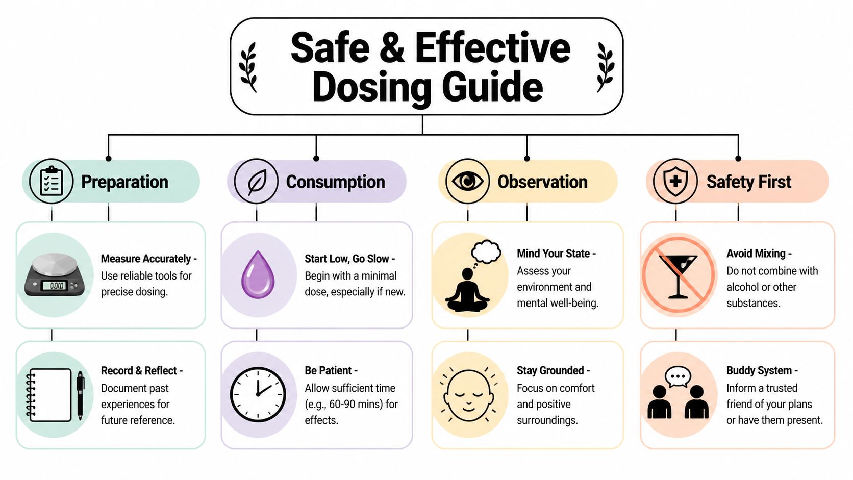 An infographic titled Safe & Effective Dosing Guide with tips on preparation, consumption, observation, and safety.