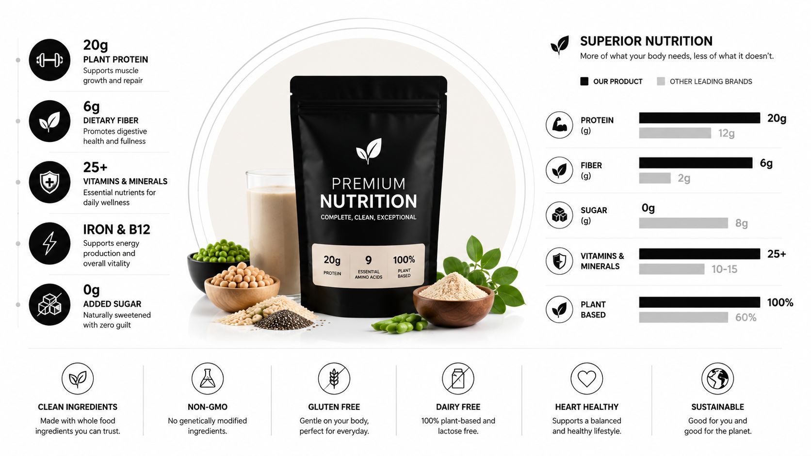 A black pouch of Premium Nutrition plant-based protein powder surrounded by ingredients like peas, rice, and seeds.