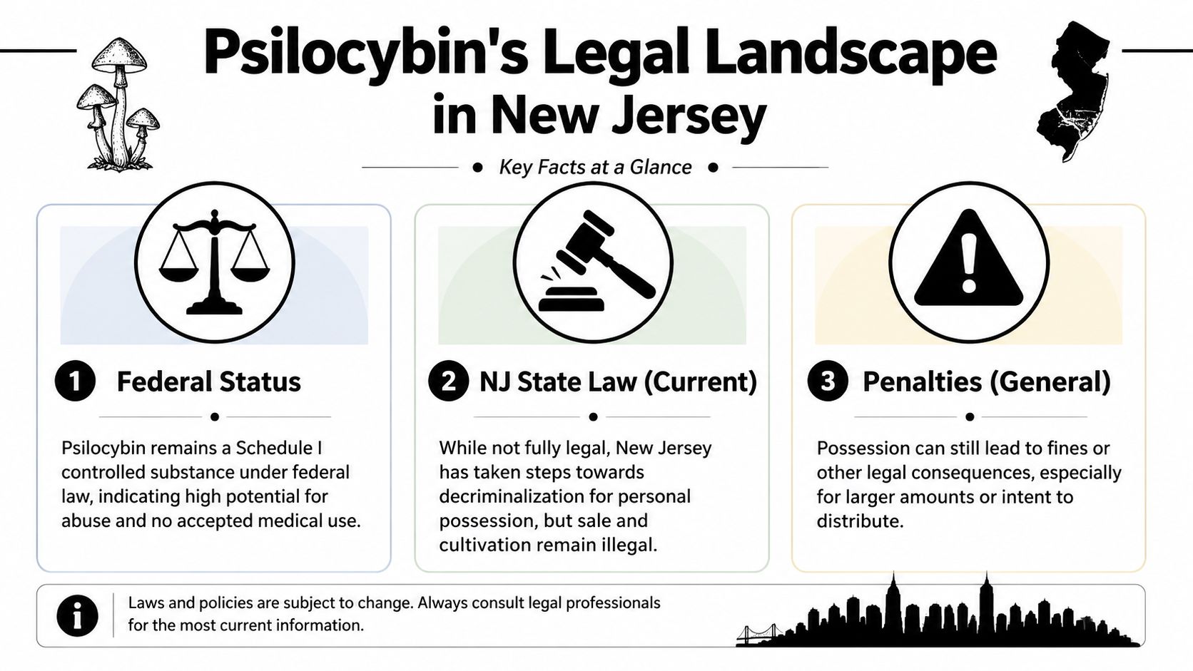 An infographic titled Psilocybin's Legal Landscape in New Jersey outlining federal status, state laws, and penalties.