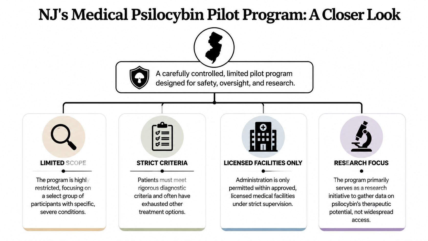 A graphic diagram outlining the key features of New Jersey's controlled medical psilocybin pilot program.