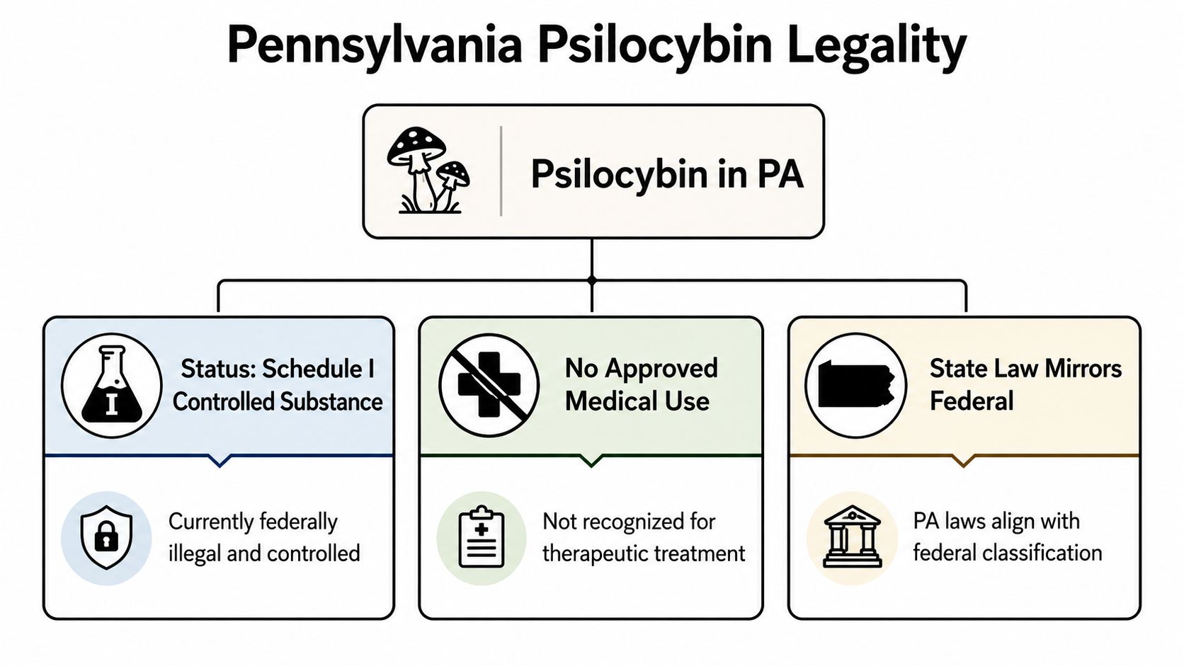 A diagram outlining the legal status of psilocybin mushrooms as a Schedule I controlled substance in Pennsylvania.