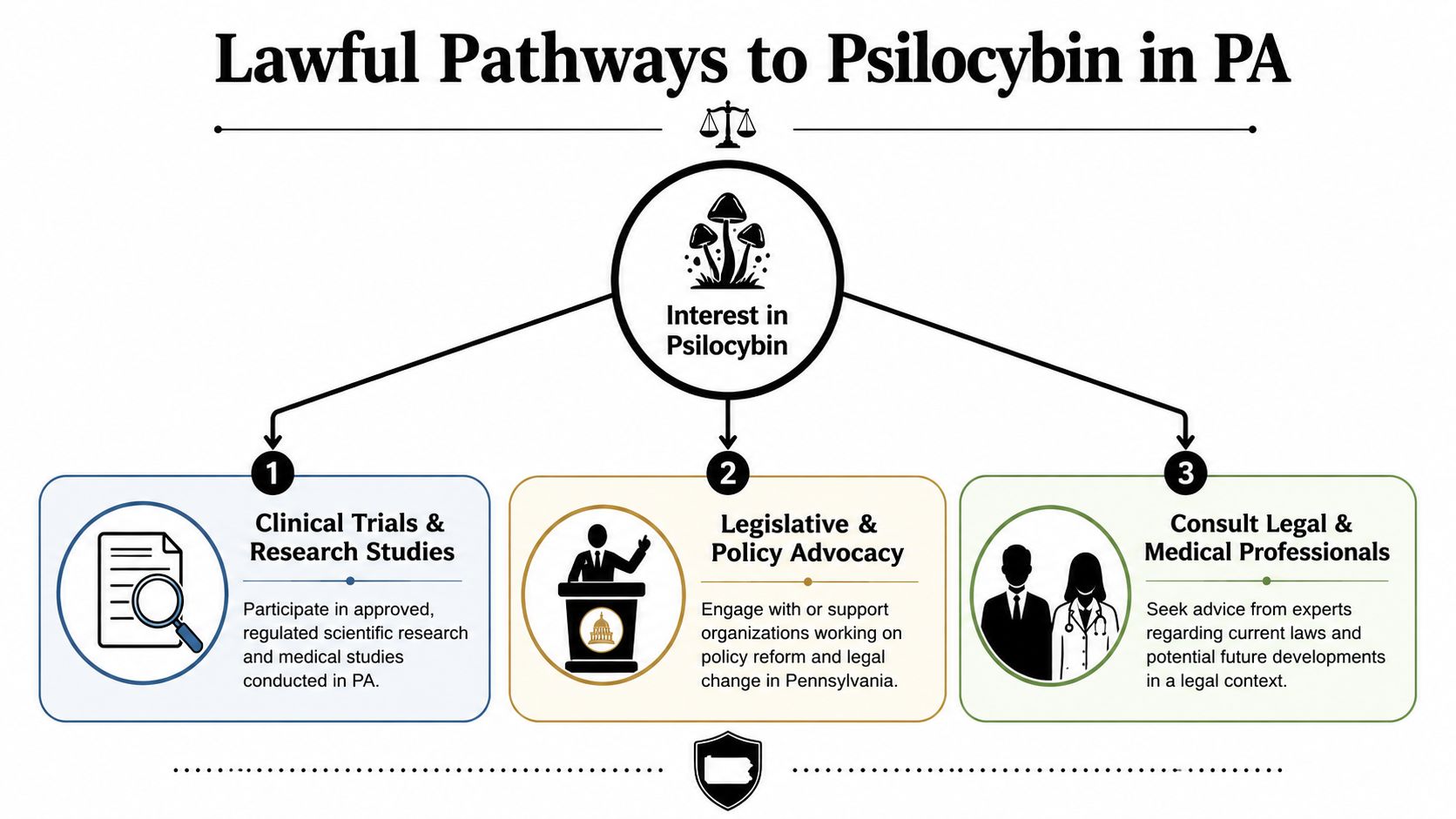 An infographic detailing three lawful pathways to access psilocybin in Pennsylvania through research, advocacy, and professional consultation.