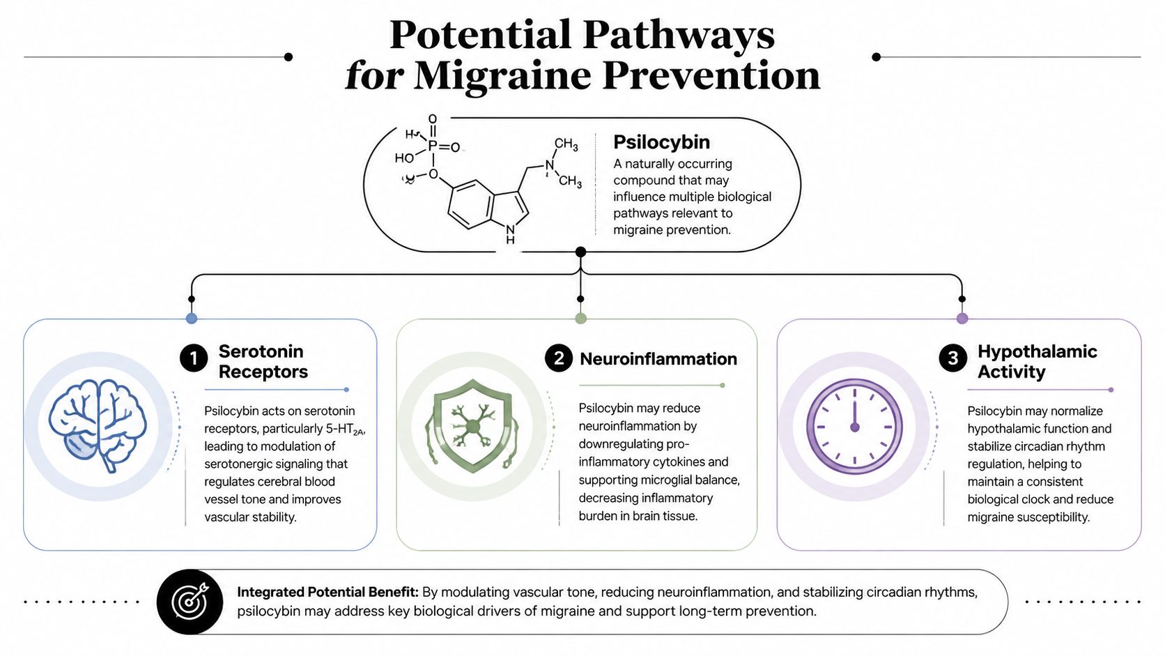 A diagram illustrating three potential biological pathways for migraine prevention using the compound psilocybin.