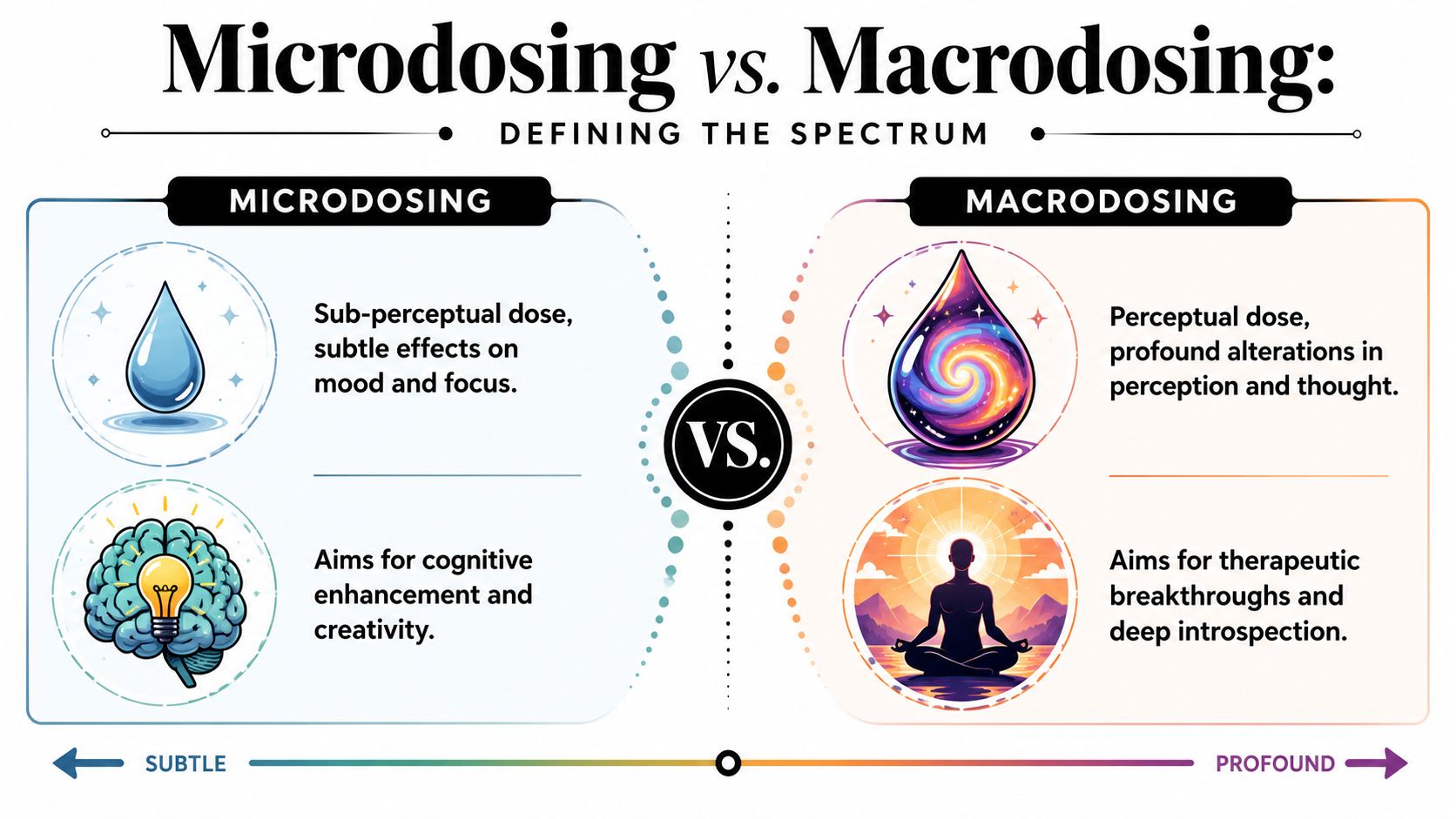 A comparison infographic explaining the differences between microdosing and macrodosing using illustrations for cognitive and introspective effects.