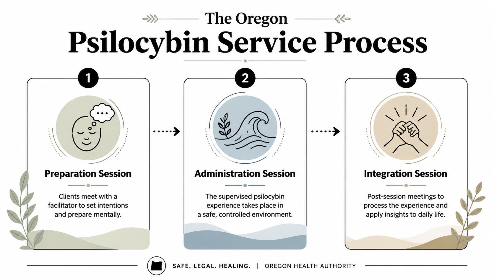An infographic showing the three steps of the Oregon psilocybin service process: preparation, administration, and integration sessions.