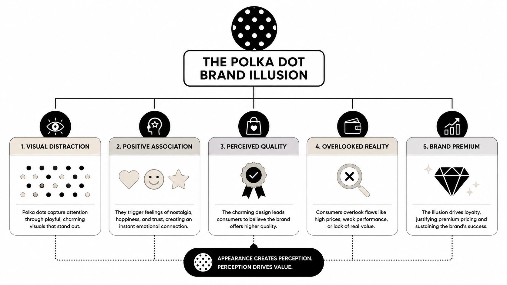 An infographic showing the five stages of the Polka Dot Brand Illusion and how it creates perception.