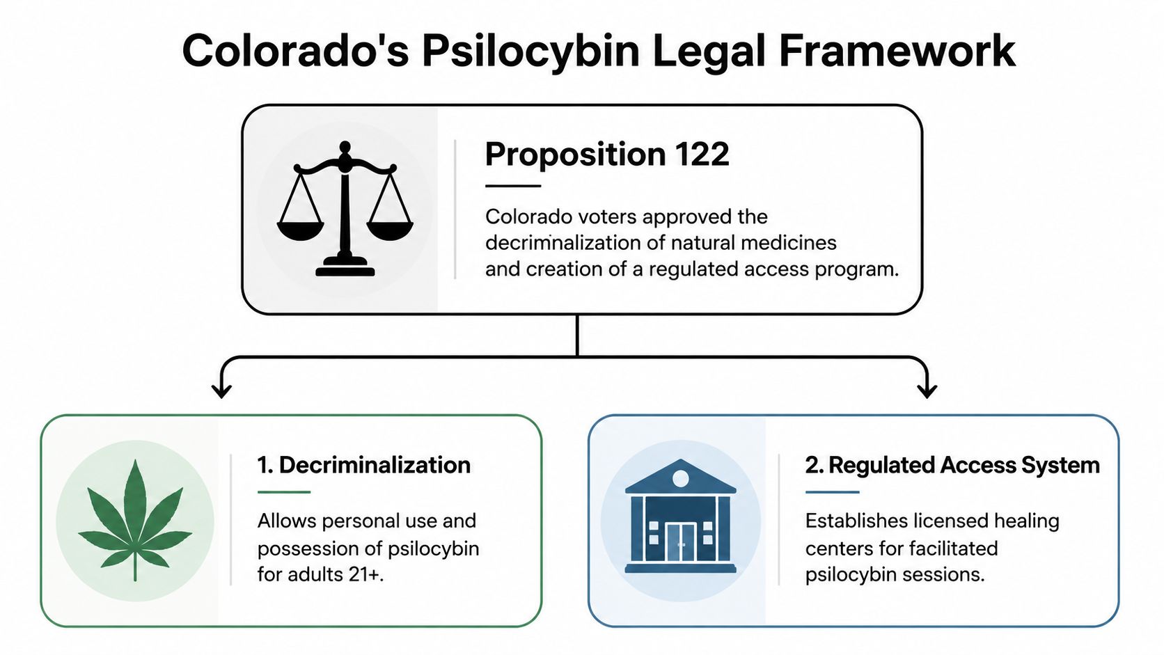 A diagram outlining Colorado's Proposition 122, detailing the decriminalization of psilocybin and its regulated access system.