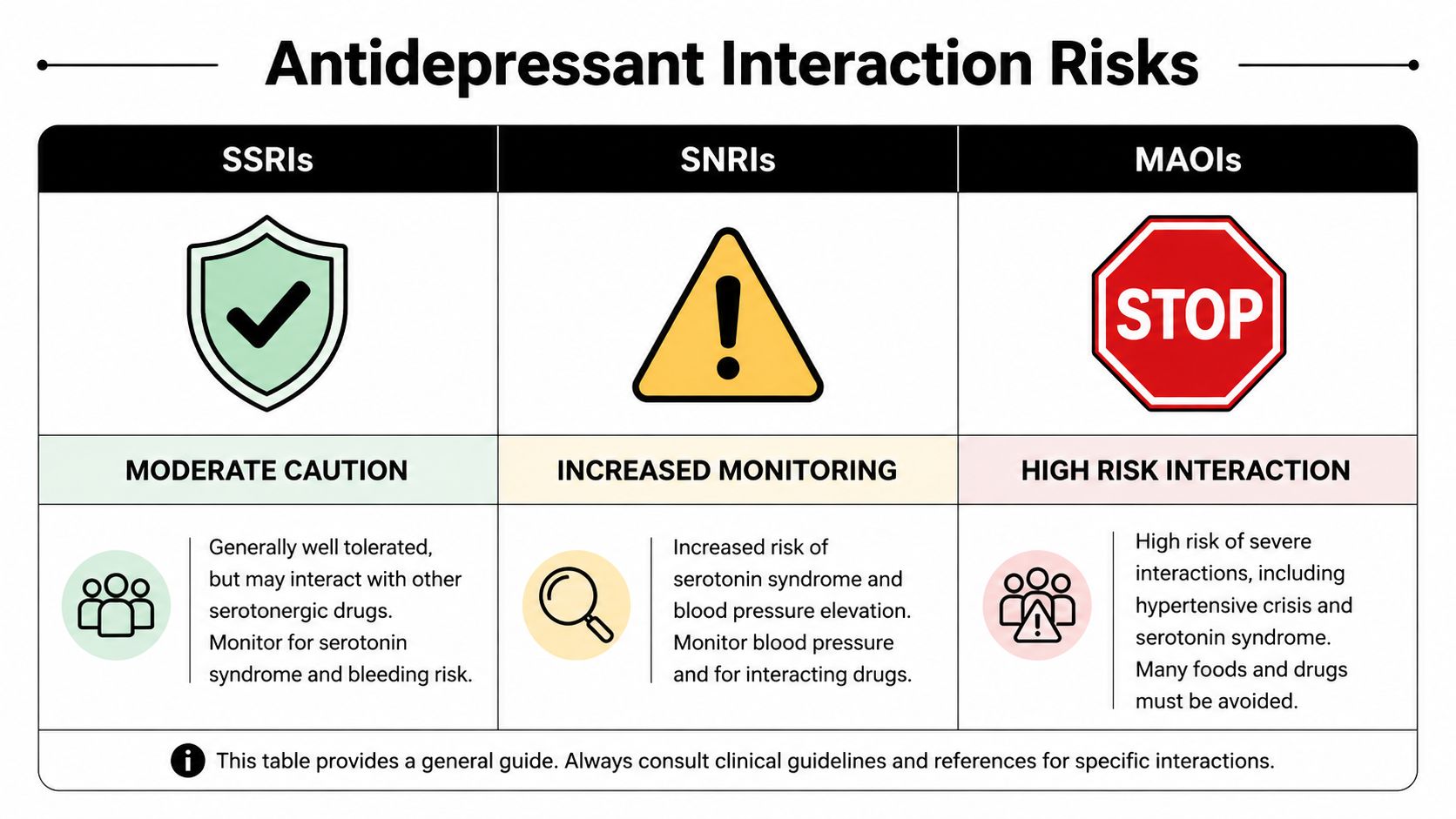 A chart comparing interaction risks of SSRIs, SNRIs, and MAOIs, highlighting varying levels of medical caution.