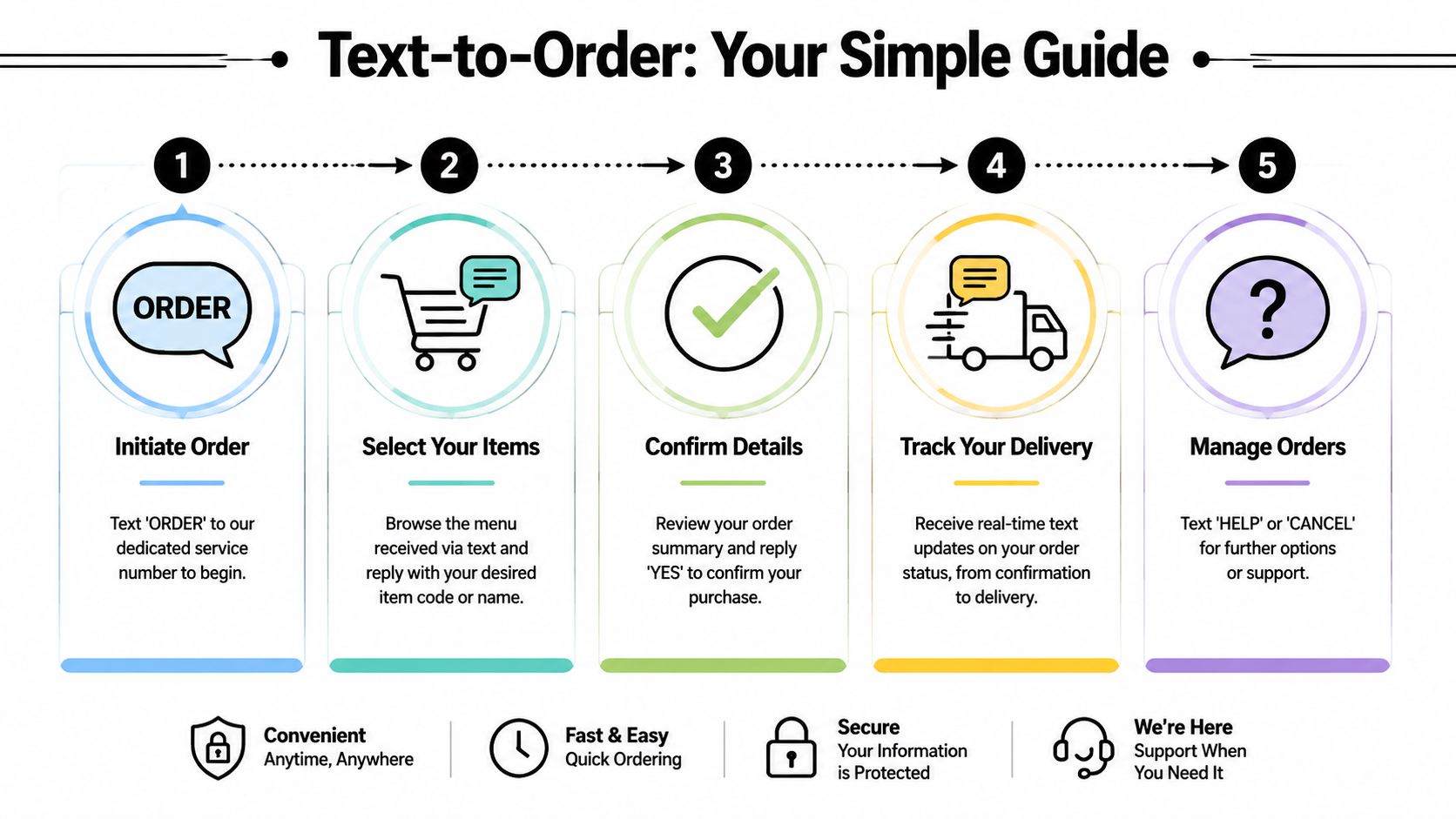 A simple five-step infographic guide on how to place orders using text message services conveniently.