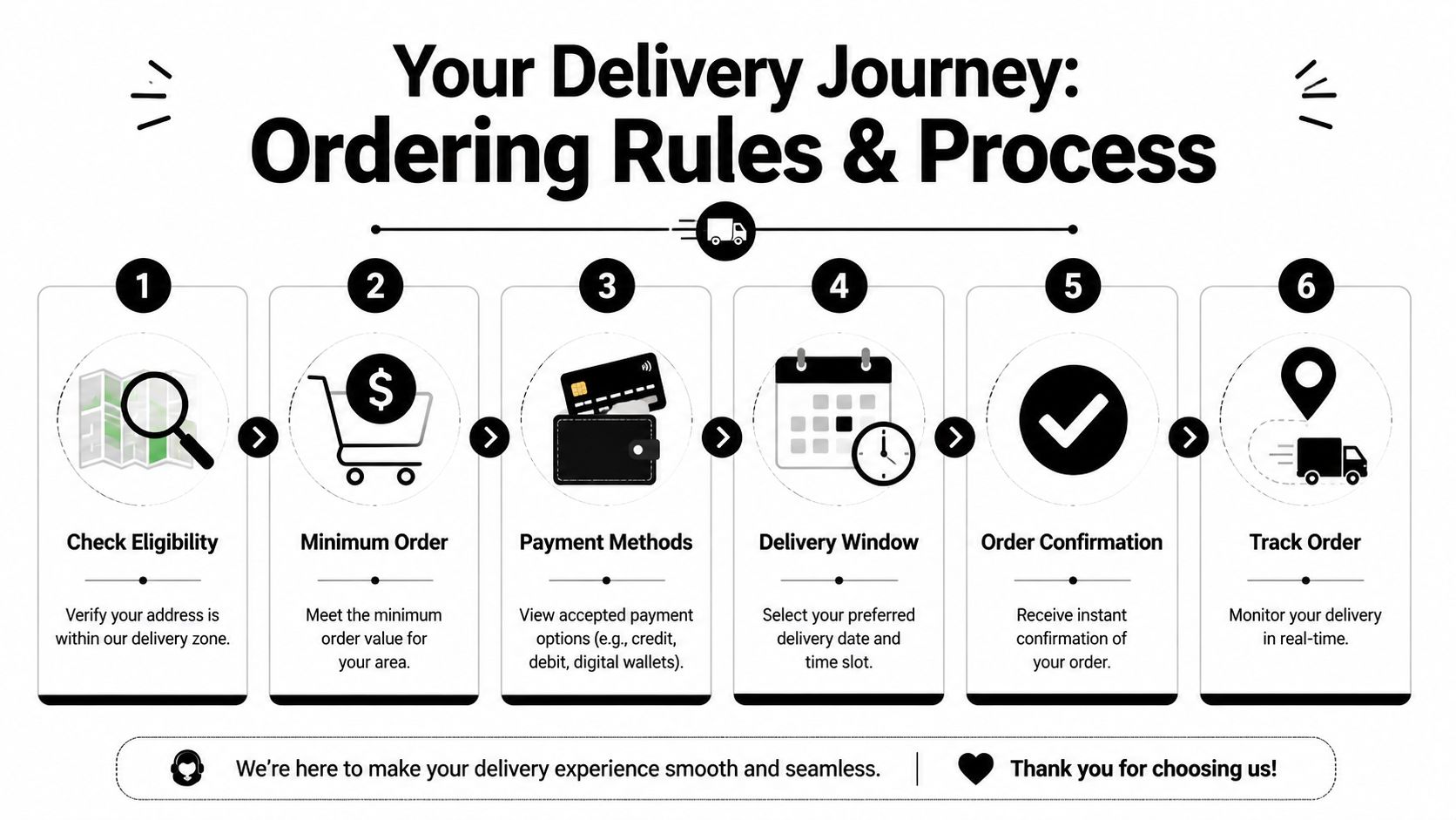A six-step infographic titled Your Delivery Journey explaining the online ordering process for delivery services.