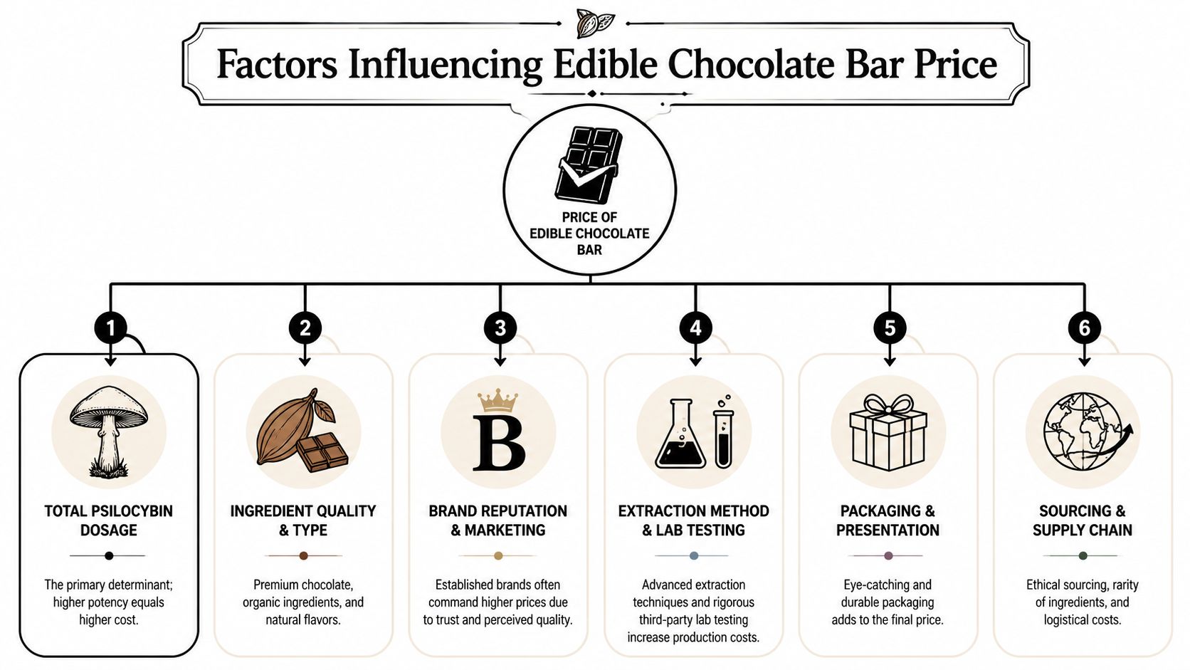 An infographic illustrating six key factors that influence the price of edible psilocybin chocolate bars.