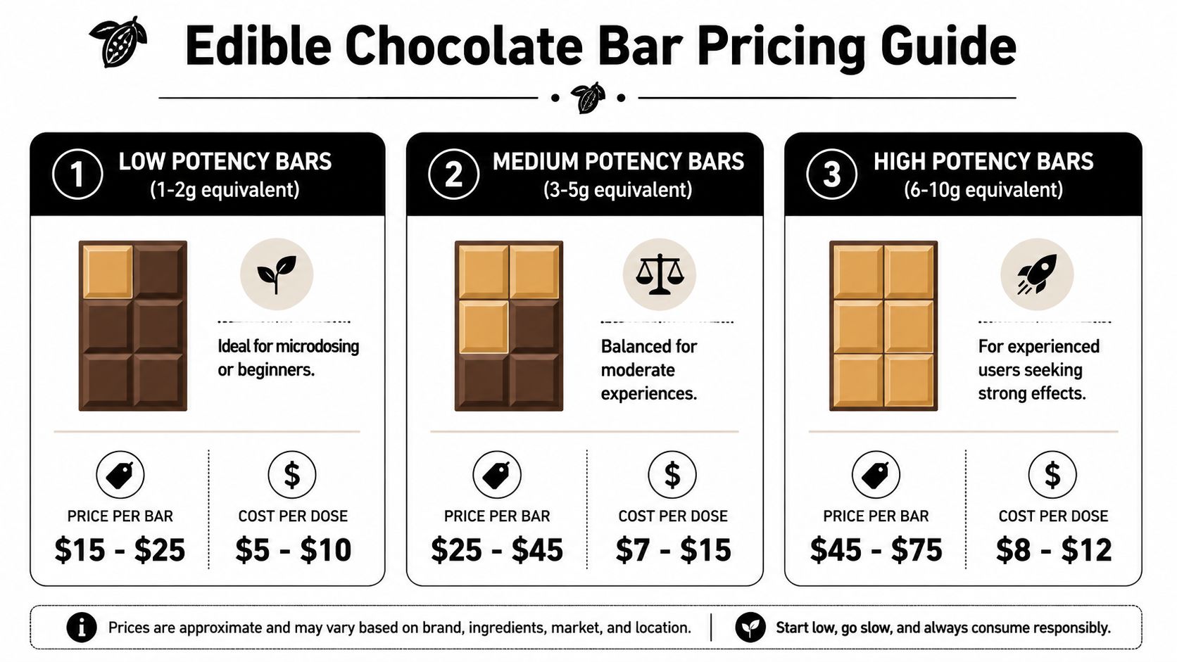 An infographic titled Edible Chocolate Bar Pricing Guide comparing prices for low, medium, and high potency bars.