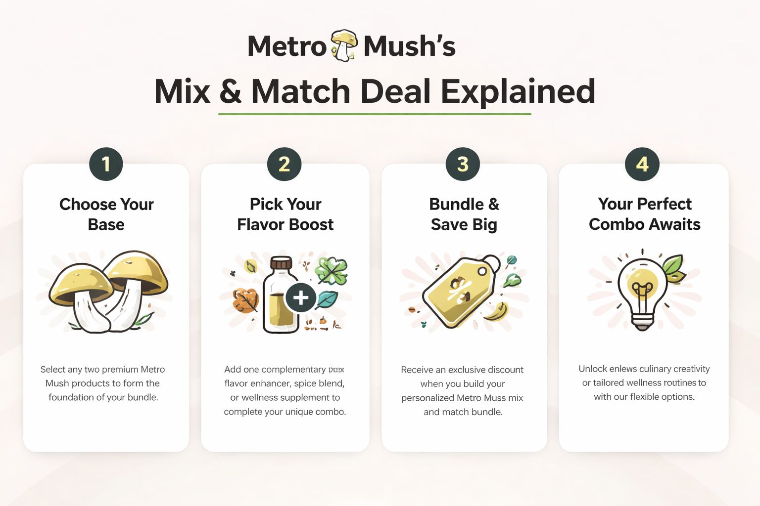 A 4-step infographic showing how to customize a bundle deal from Metro Mush products.