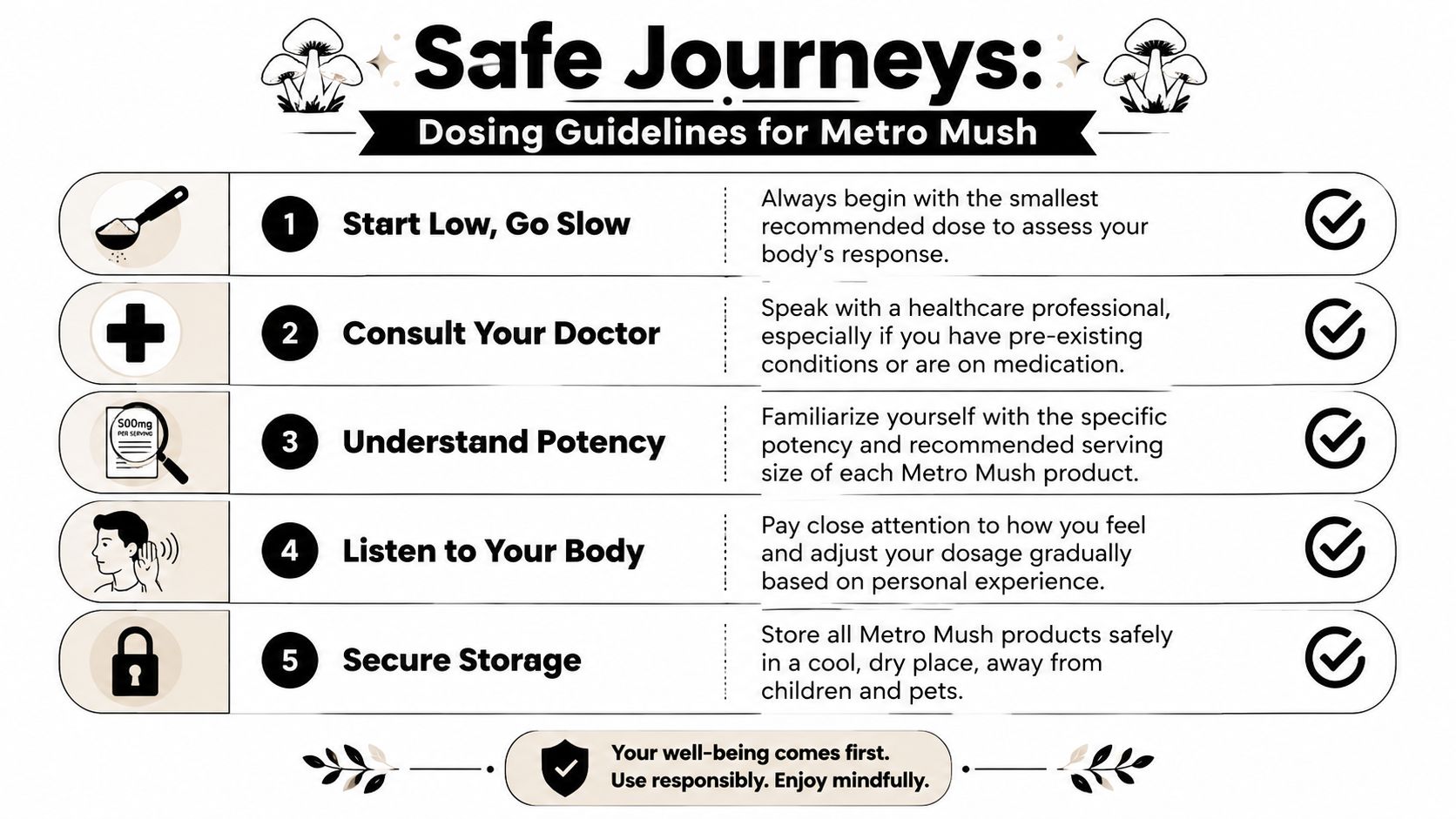 A safety infographic titled Safe Journeys with five dosing guidelines for using Metro Mush wellness products.