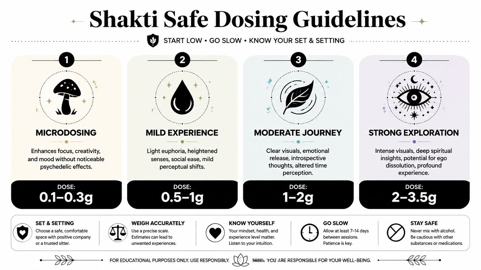 An infographic detailing Shakti mushroom strain safe dosing guidelines ranging from microdosing to strong exploration levels.