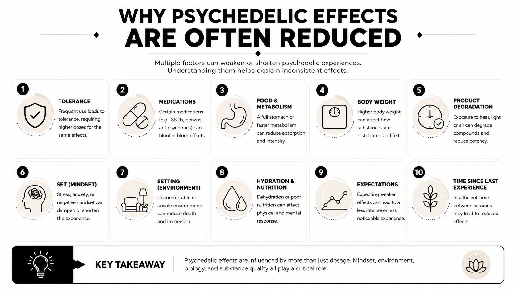 An infographic titled Why Psychedelic Effects Are Often Reduced, listing ten common factors like medications, tolerance, and environment.