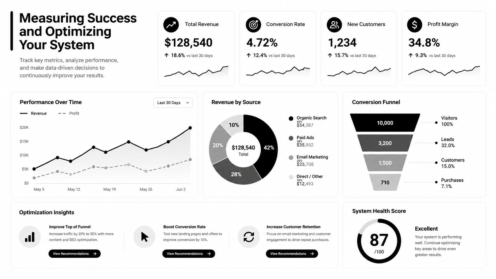 A digital dashboard showing business performance metrics, revenue growth, conversion funnels, and system health optimization insights.