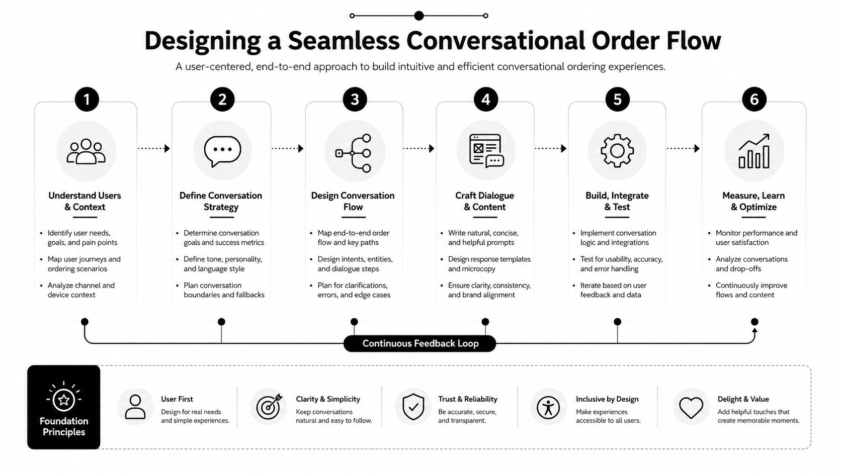 A six-step infographic detailing the process for designing a seamless conversational order flow for user experiences.