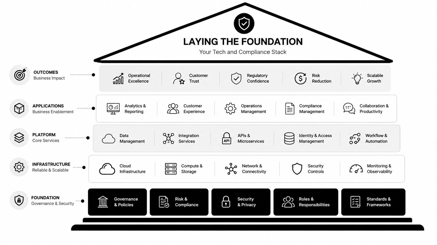 A diagram illustrating a tech and compliance foundation pyramid with layers for infrastructure, platform, applications, and outcomes.