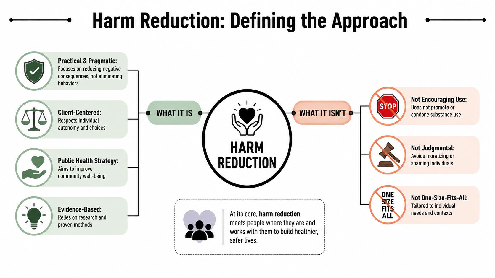 An infographic defining harm reduction, highlighting its core principles of being practical, client-centered, and evidence-based.
