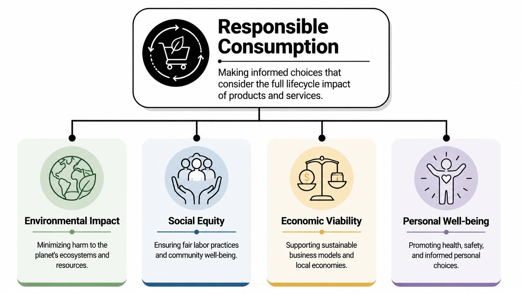 A diagram outlining the four pillars of responsible consumption: environmental impact, social equity, economic viability, and personal well-being.