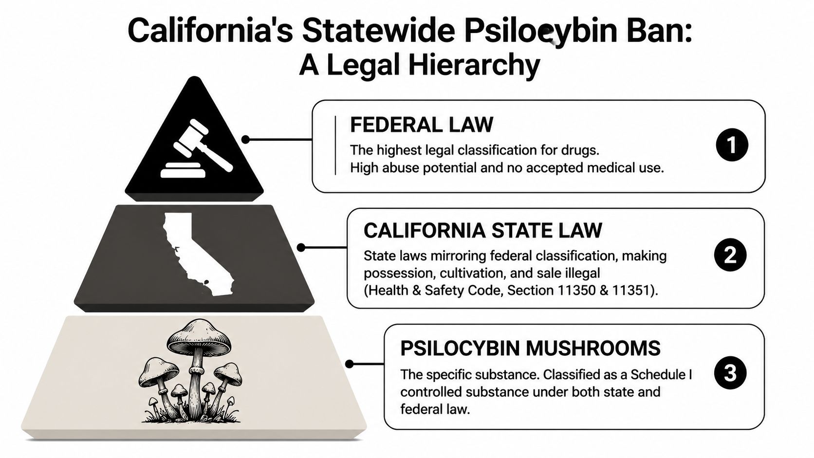A hierarchical pyramid graphic explaining the legal classification and prohibition of psilocybin mushrooms in California.
