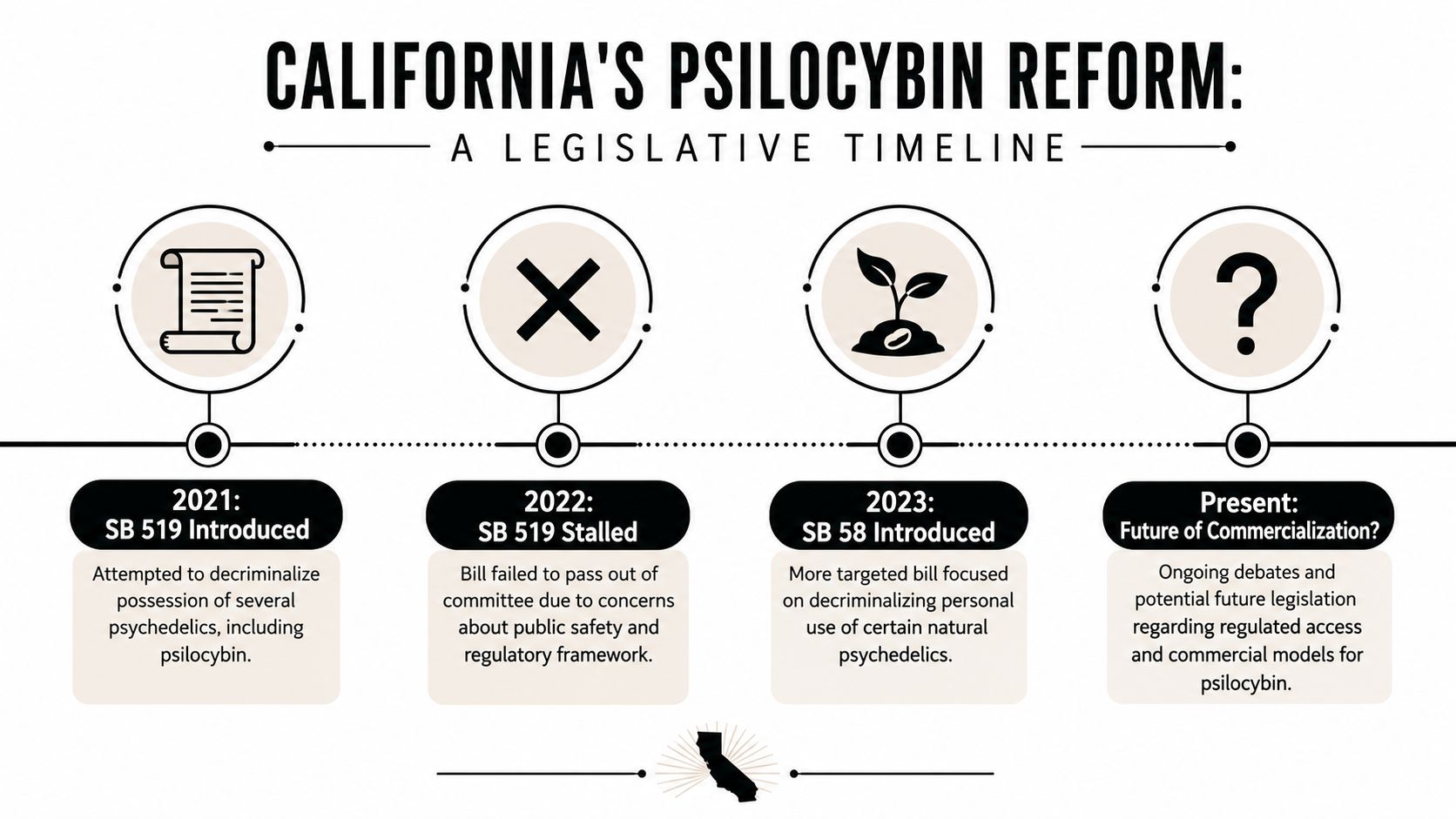 A timeline graphic showing the history and legislative status of psilocybin reform efforts in California.