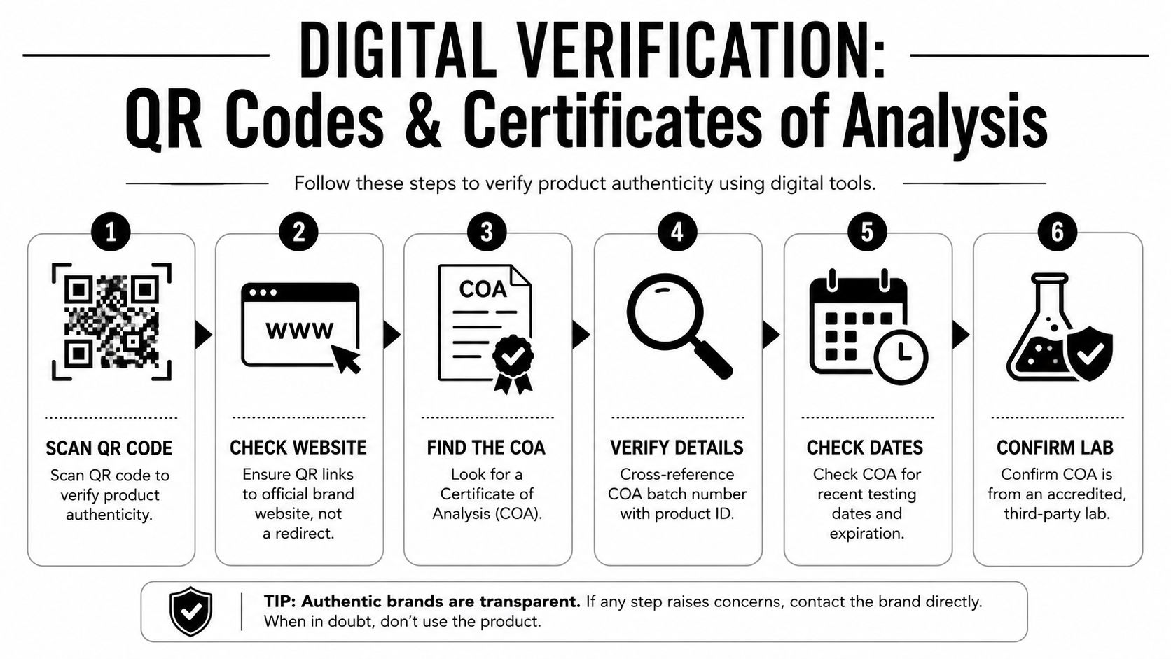 A six-step infographic guide explaining how to verify product authenticity using QR codes and certificates of analysis.