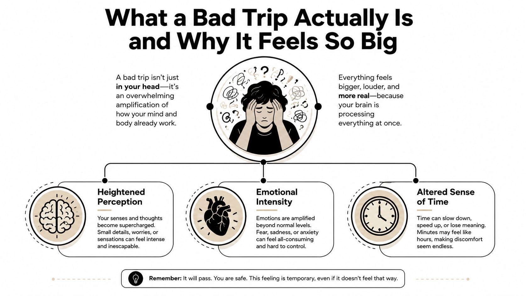 An infographic explaining how a bad trip works, focusing on heightened perception, emotional intensity, and altered time.