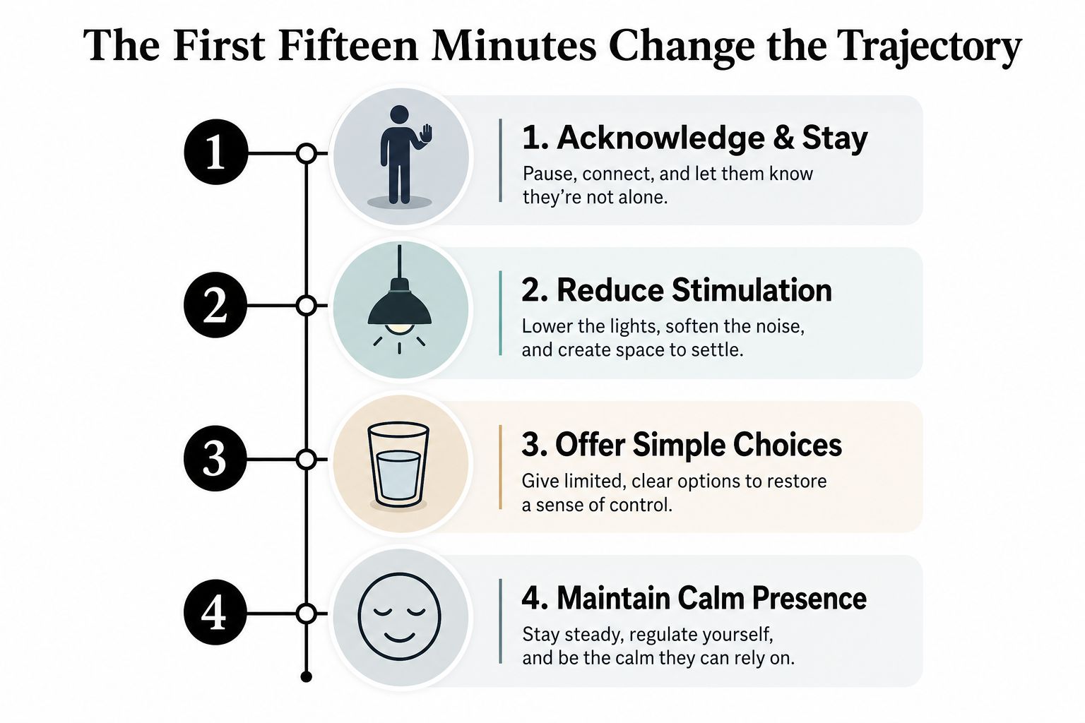 An infographic titled The First Fifteen Minutes Change the Trajectory outlining four steps to de-escalate situations.