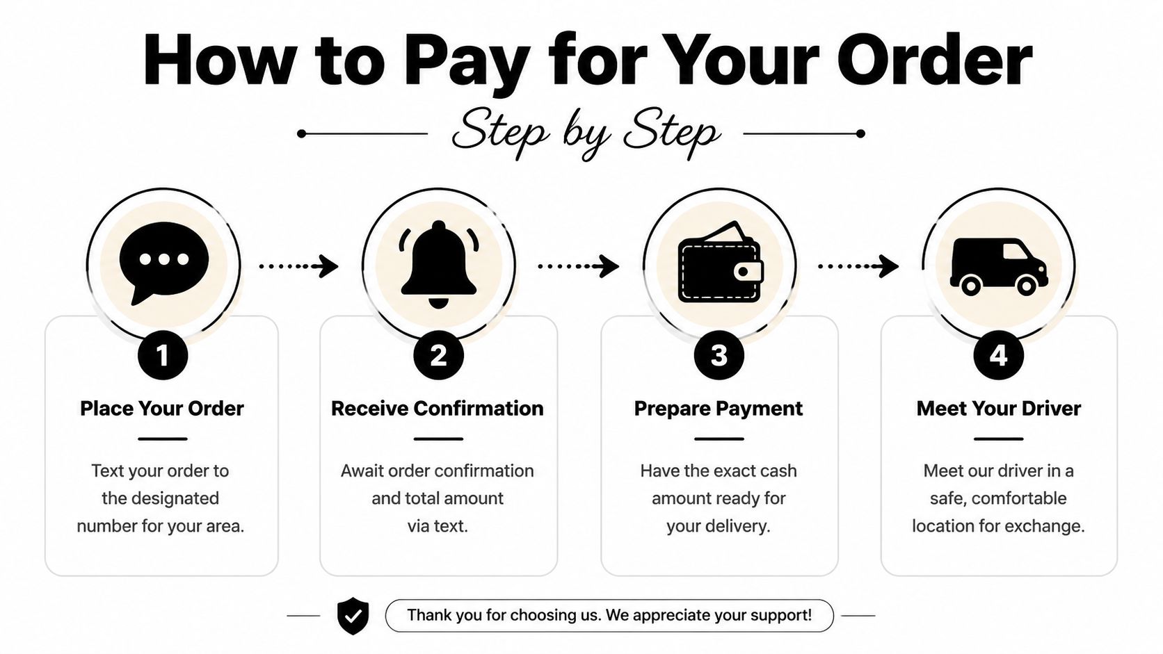 A four step infographic showing the process for placing, confirming, preparing payment, and meeting the delivery driver.