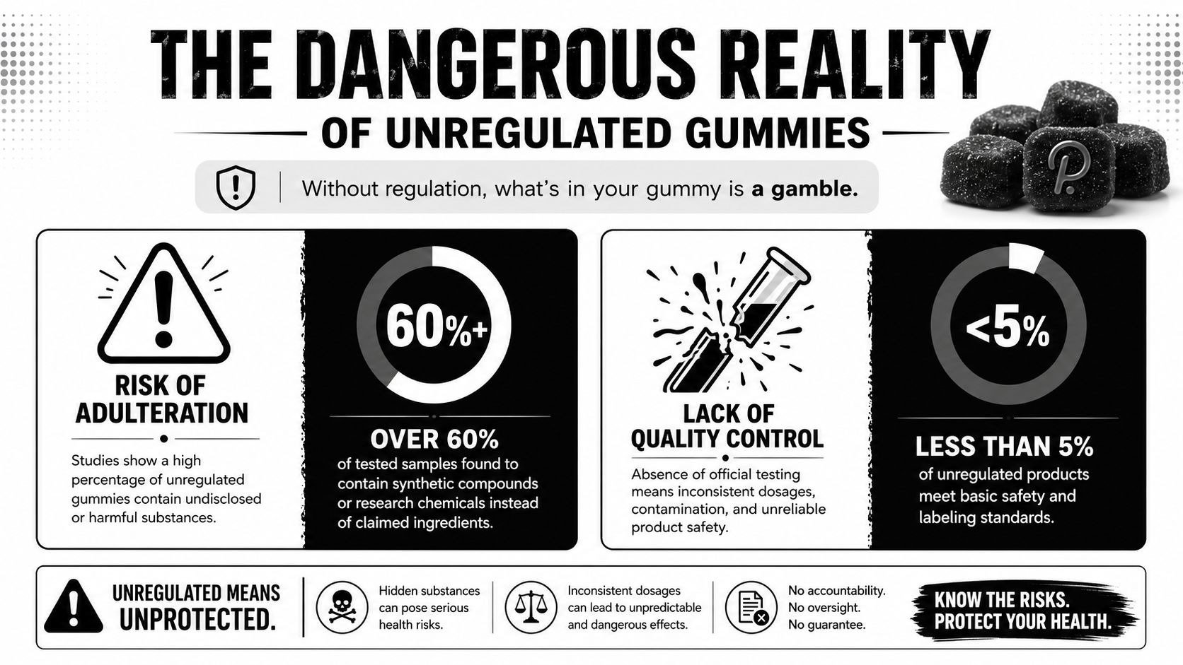 An infographic highlighting the safety risks of consuming unregulated polkadot mushroom gummies, warning of adulteration and quality control.