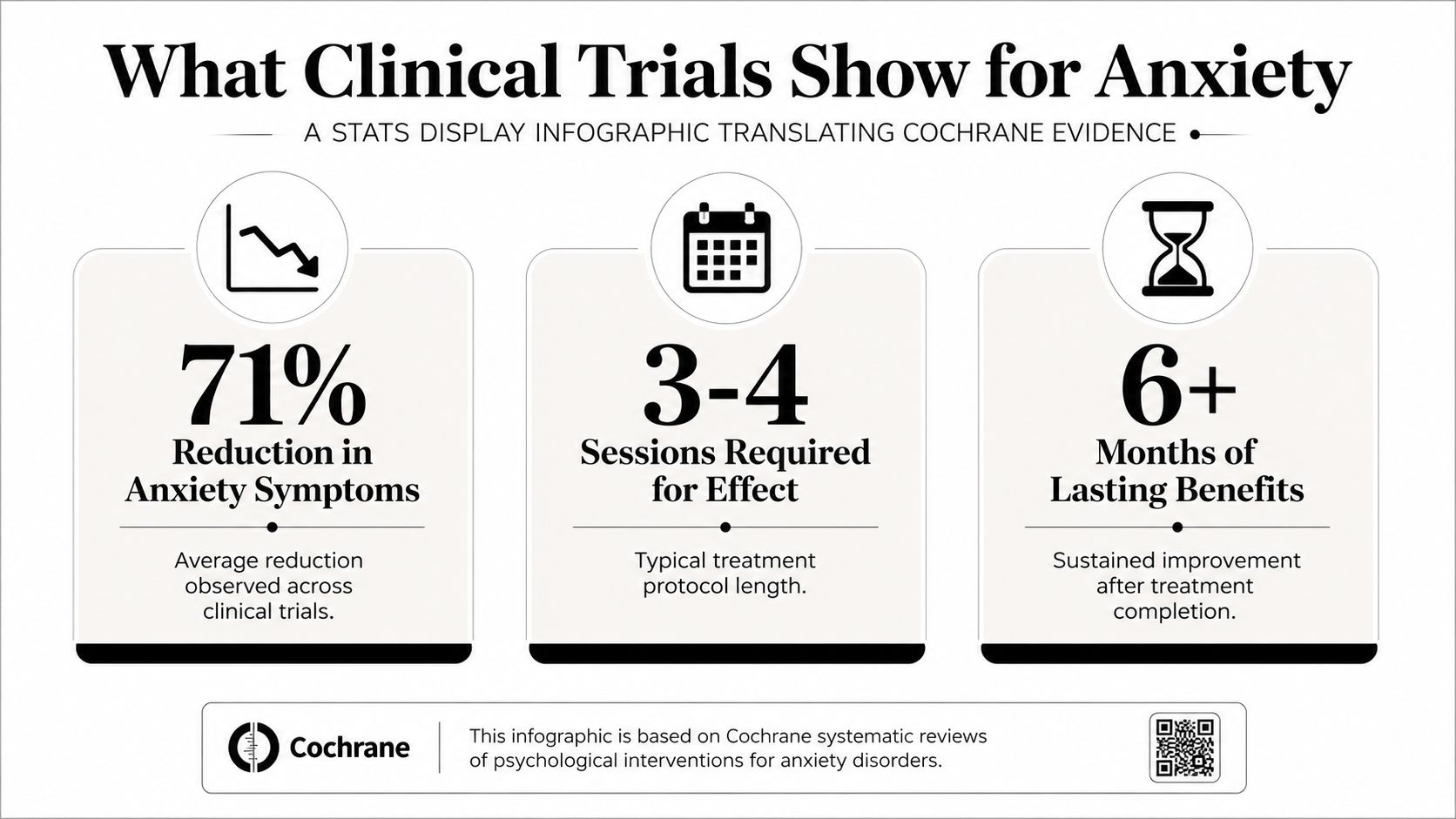 An infographic showing clinical trial results for anxiety treatments including symptom reduction, session frequency, and lasting benefits.
