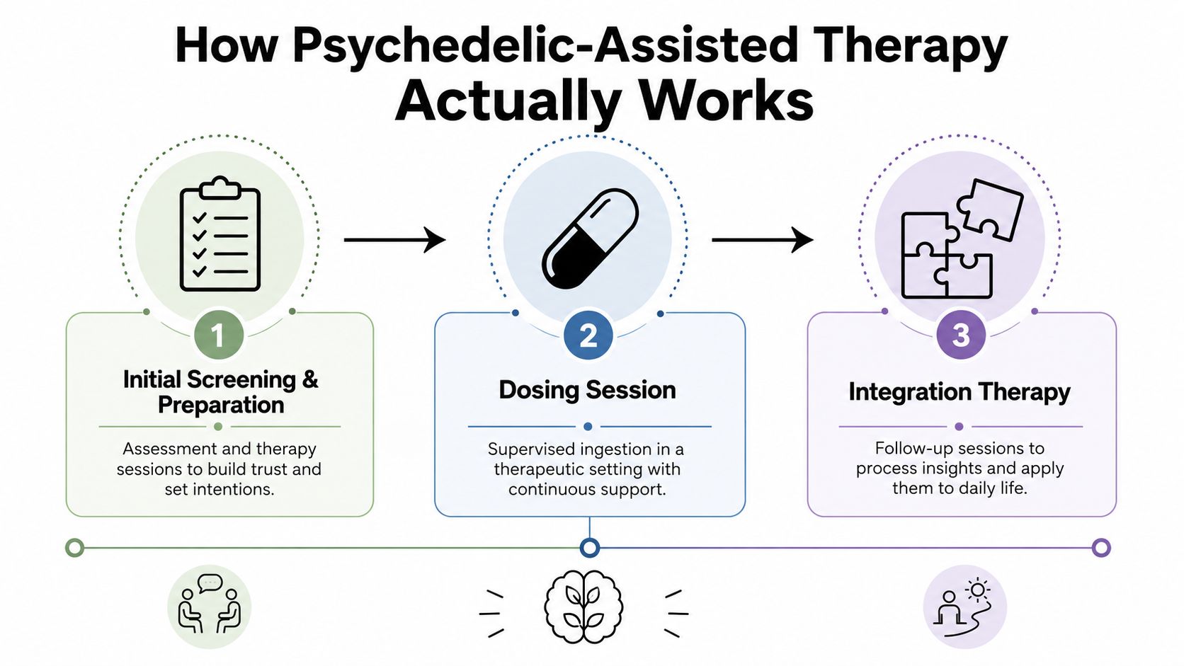 A three-step infographic explaining the process of psychedelic-assisted therapy from preparation to dosing and final integration.