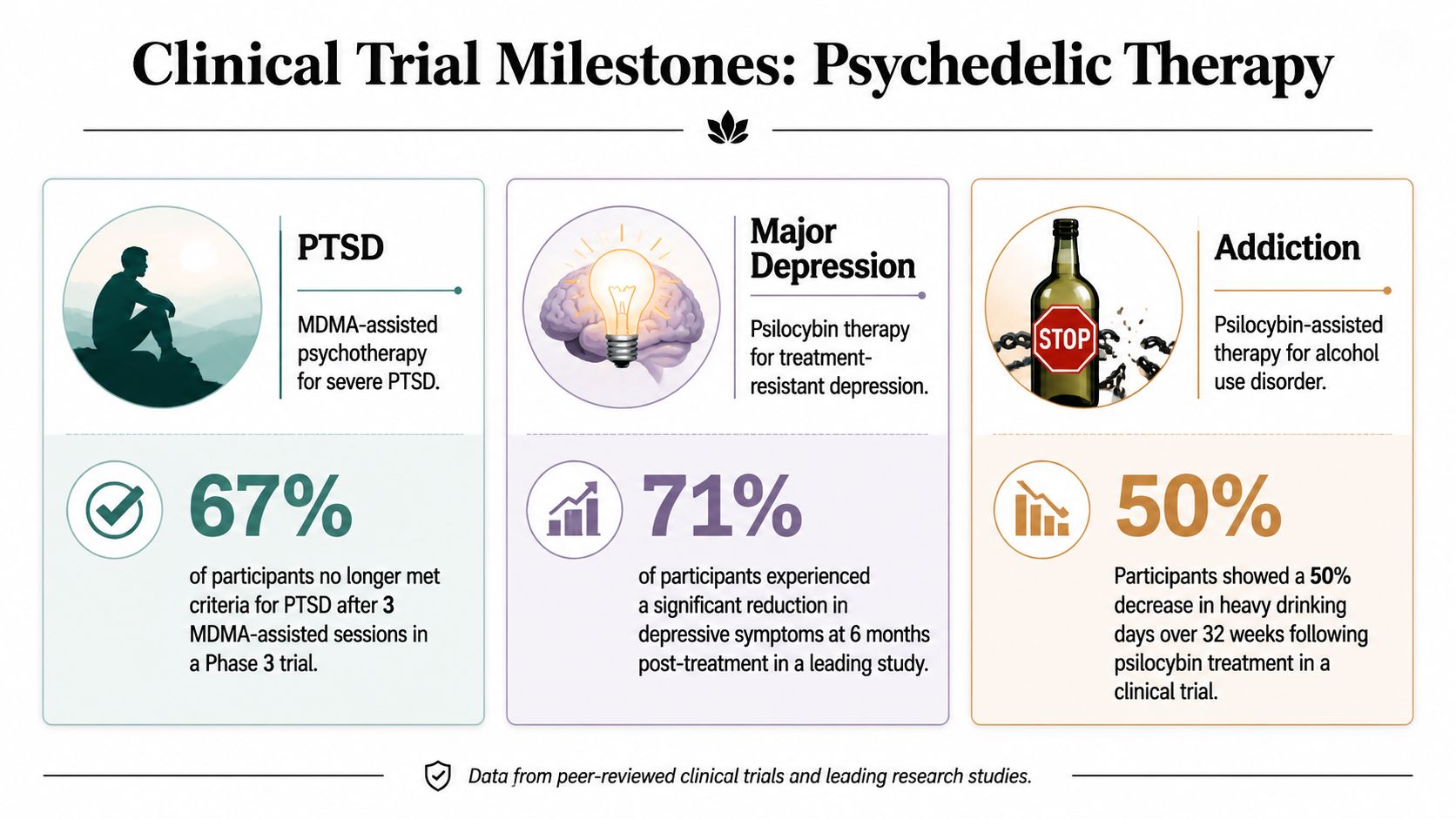 An infographic summarizing clinical trial success rates for MDMA and psilocybin therapy in treating PTSD, depression, and addiction.