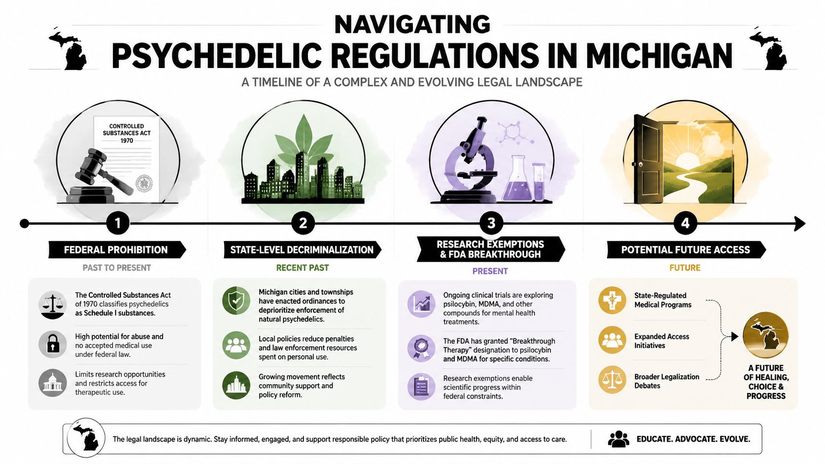 A timeline infographic detailing the history and future of psychedelic drug regulations in Michigan, USA.