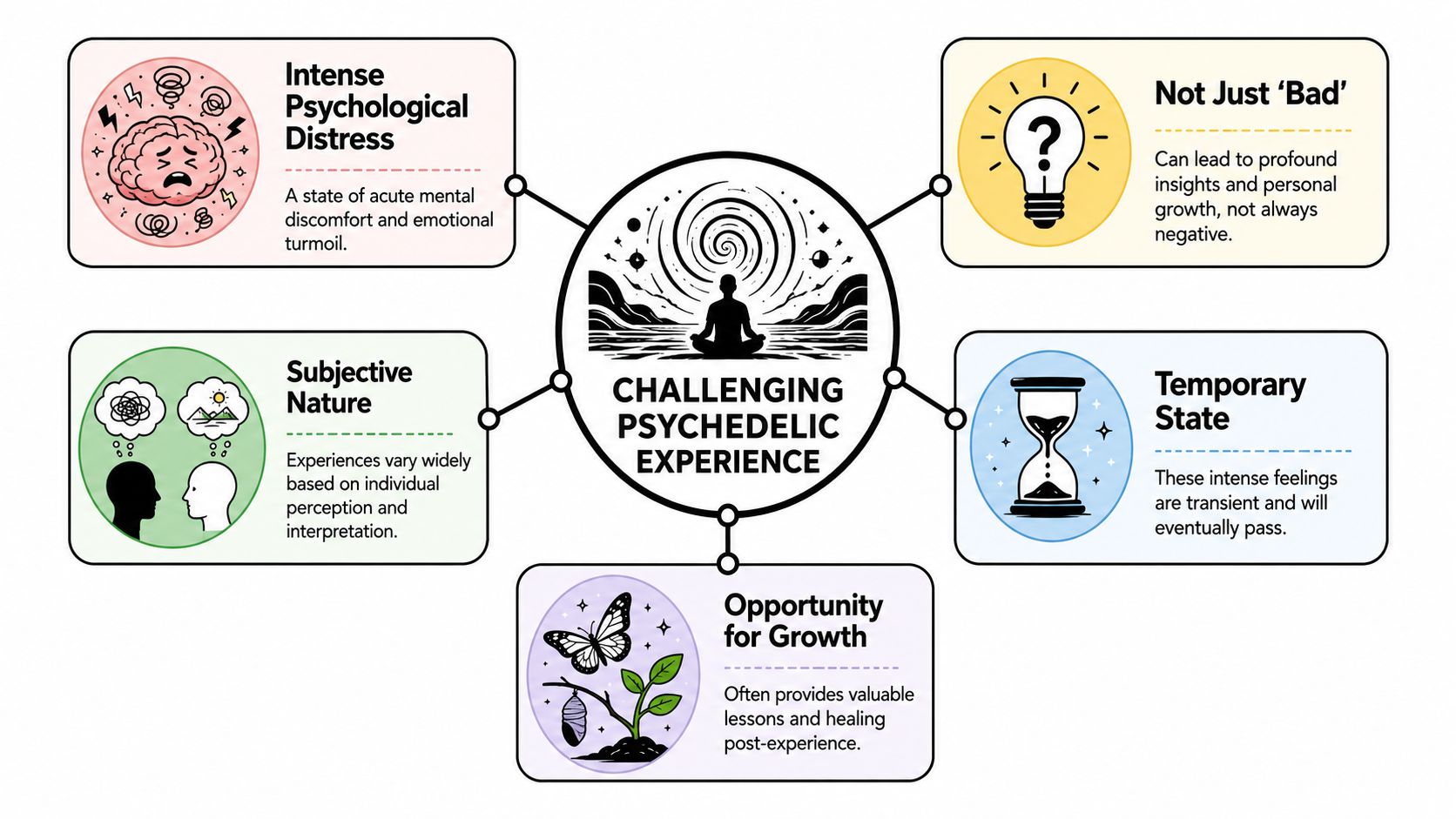 A diagram explaining the components and potential growth opportunities of a challenging psychedelic experience or bad trip.