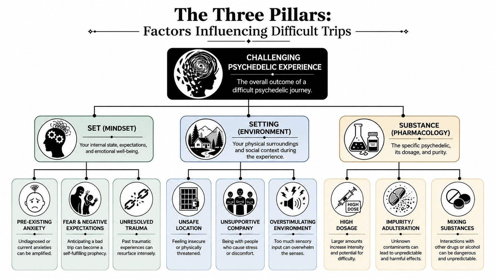 An infographic detailing the three main factors influencing a difficult psychedelic experience: Set, Setting, and Substance.