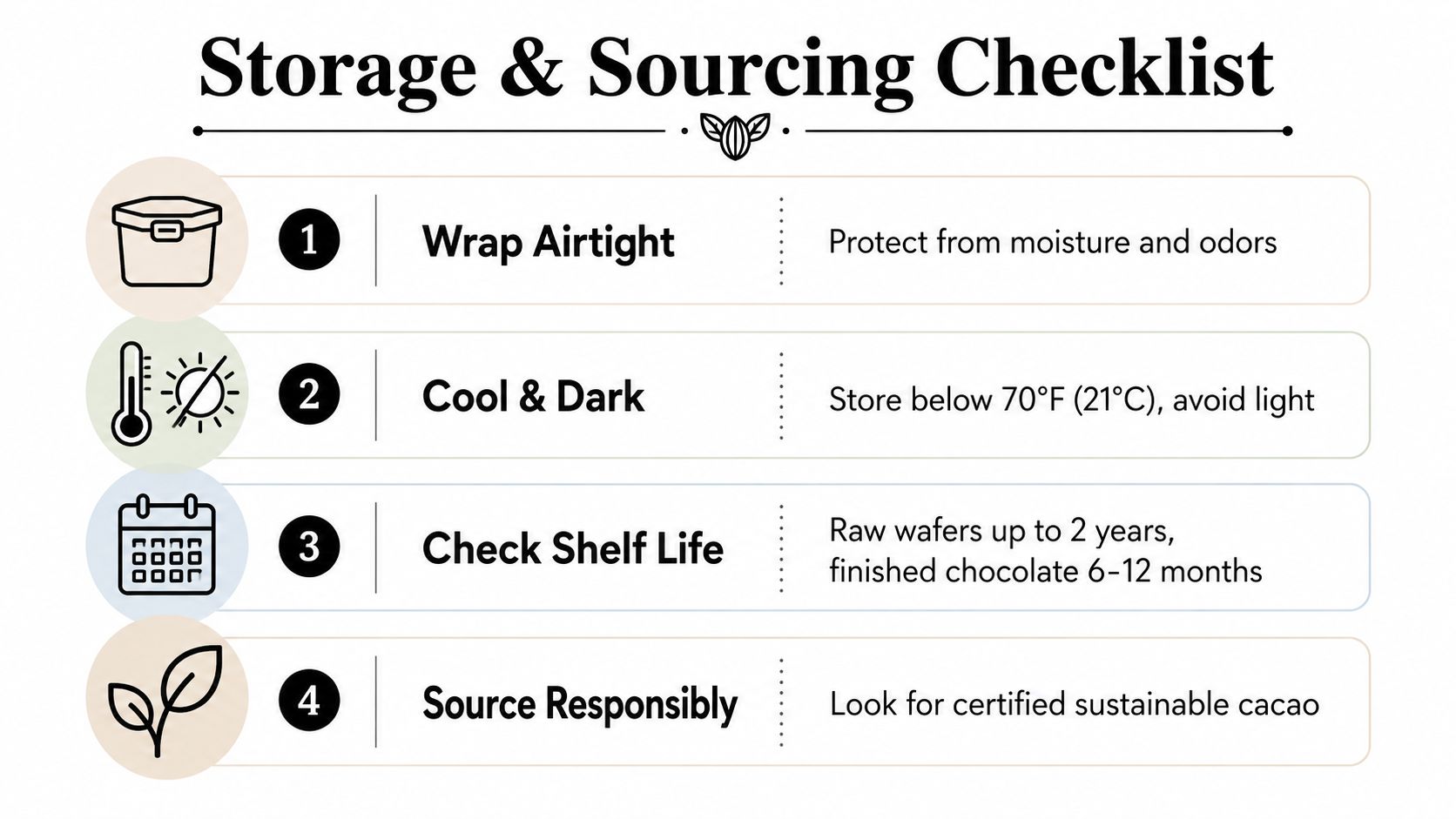 A four-step checklist for storage and sourcing of cocoa butter wafers with icons and instructions.
