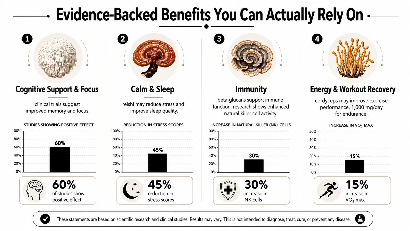 An infographic illustrating evidence-backed health benefits of four different functional mushrooms for cognitive, sleep, immune, and energy support.