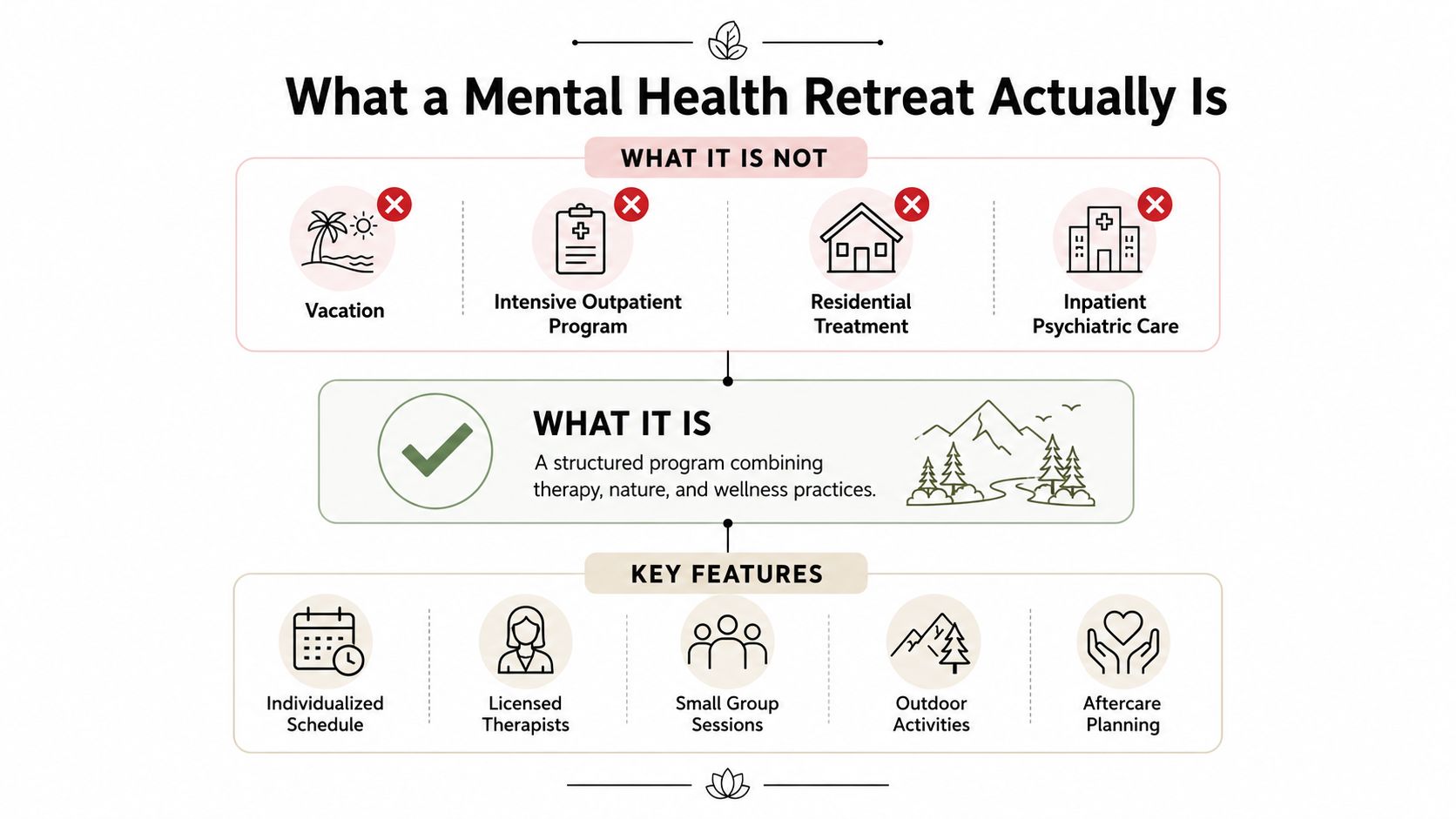 An infographic titled What a Mental Health Retreat Actually Is, explaining common misconceptions and core features.