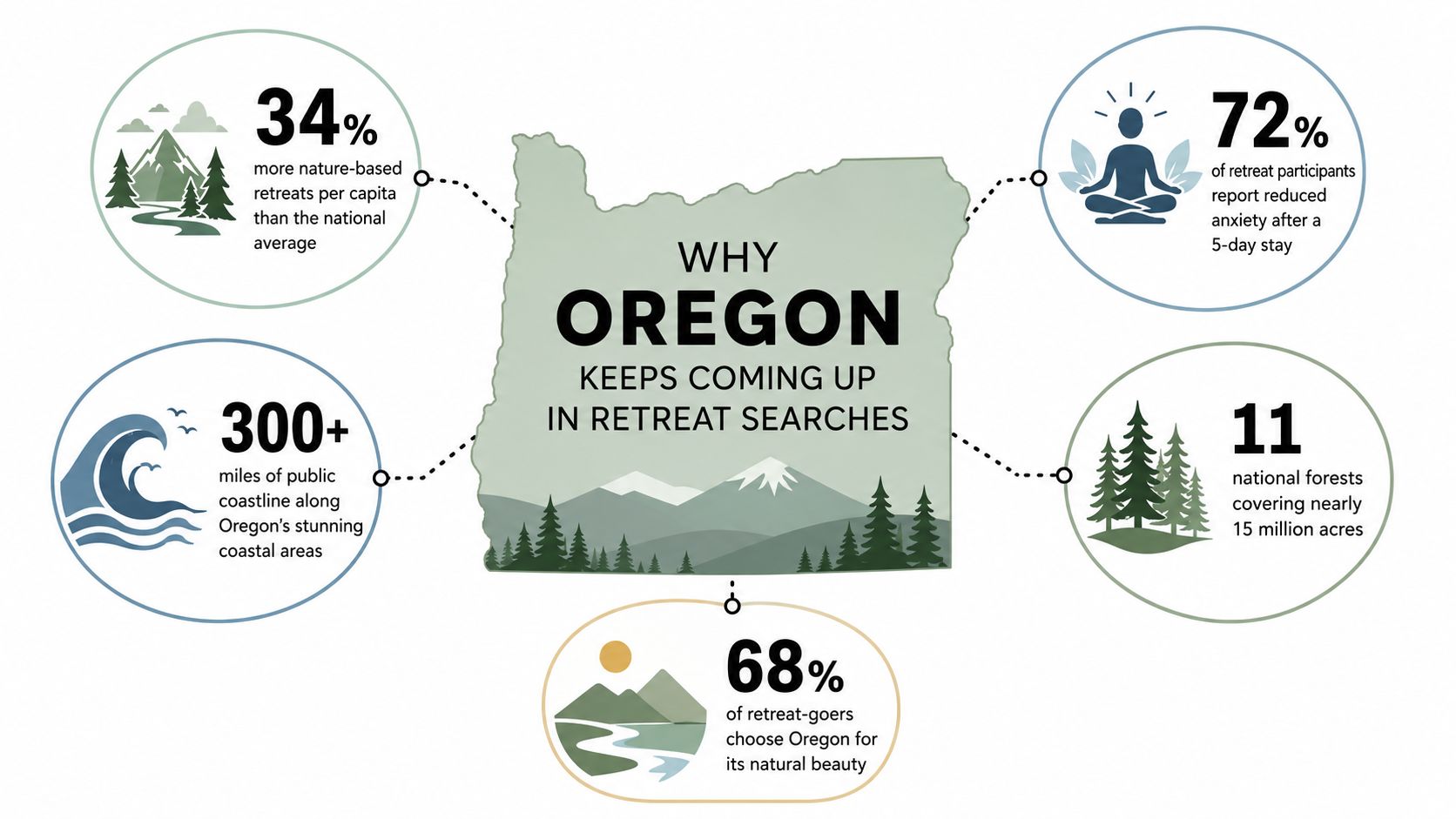 An infographic showing statistics about why Oregon is a popular destination for nature-based mental health retreats.