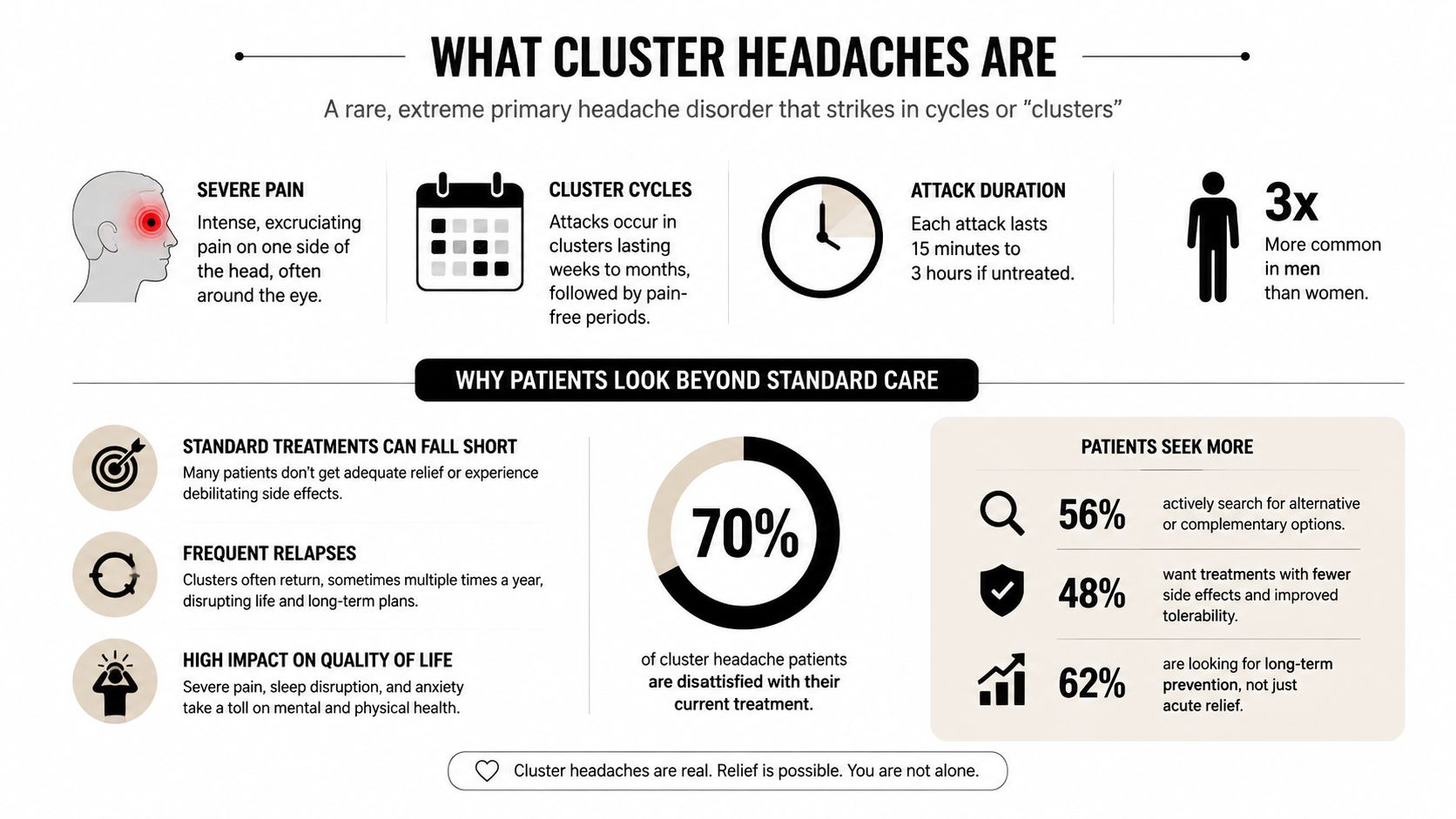 An infographic explaining the characteristics of cluster headaches and why patients seek alternative treatment options.
