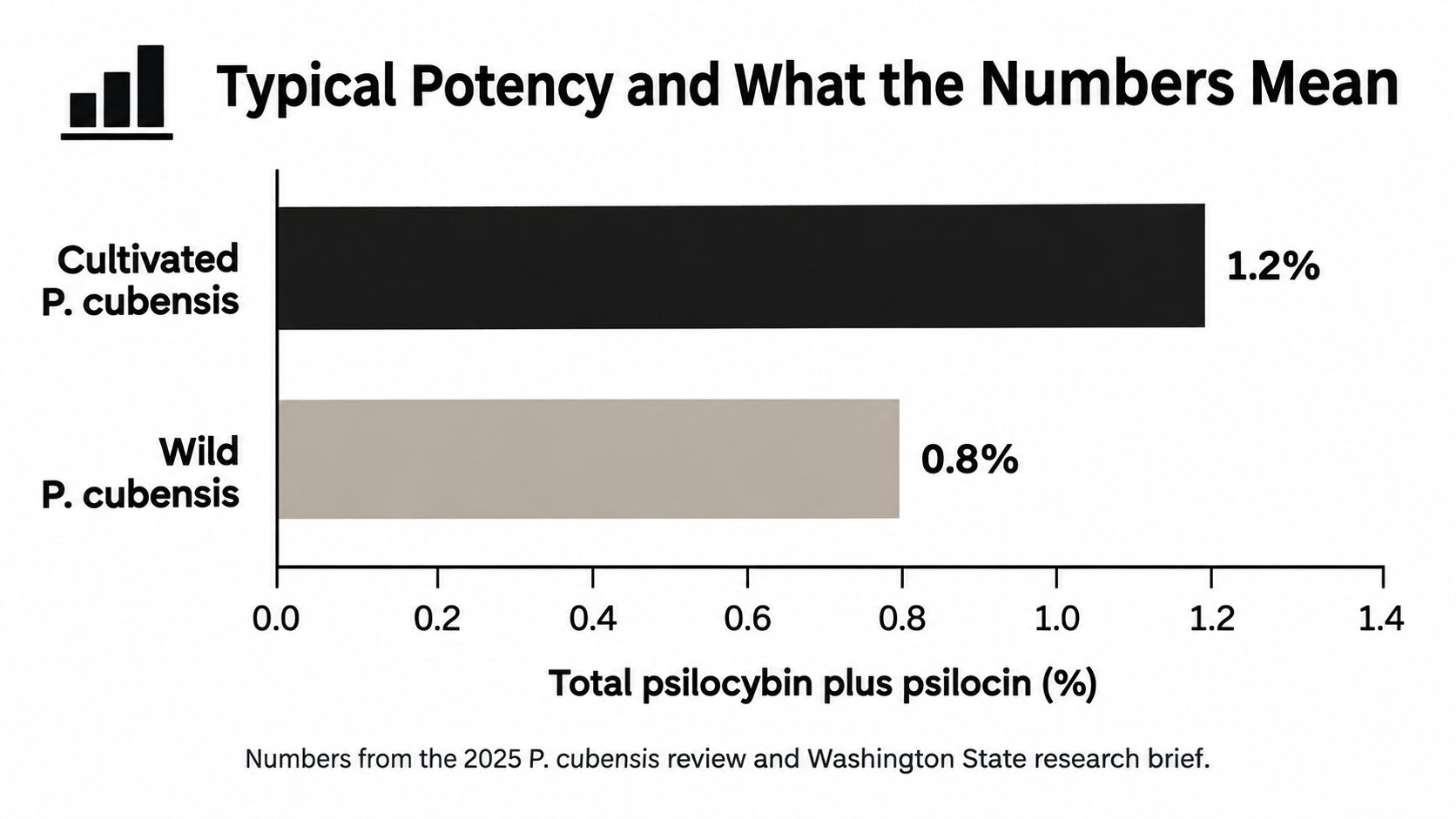 A horizontal bar chart comparing the total psilocybin and psilocin potency of cultivated versus wild P. cubensis mushrooms.