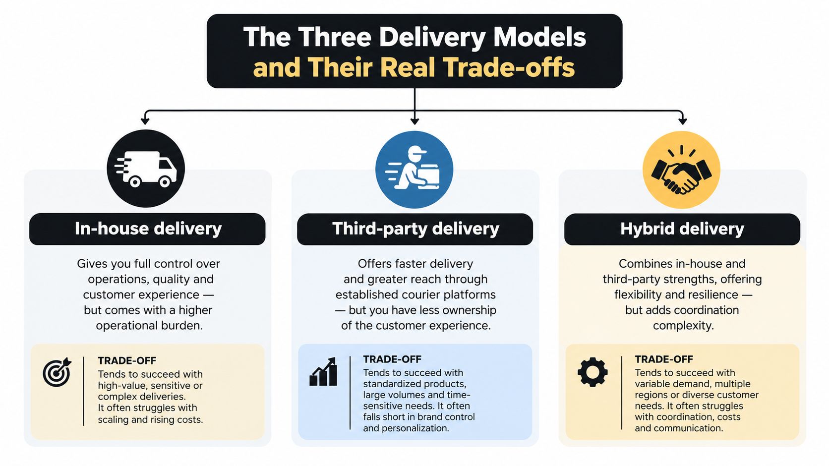 A diagram illustrating three delivery models: in-house, third-party, and hybrid, including their operational benefits and key trade-offs.