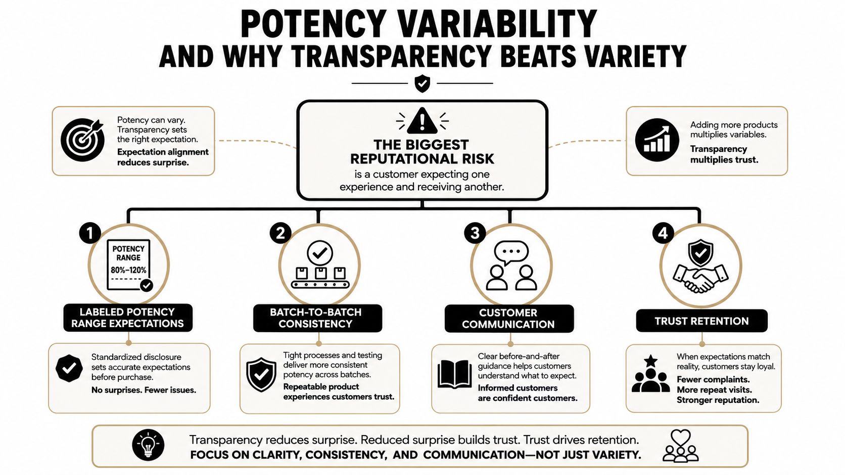 An infographic titled Potency Variability and Why Transparency Beats Variety illustrating strategies for building customer trust and retention.