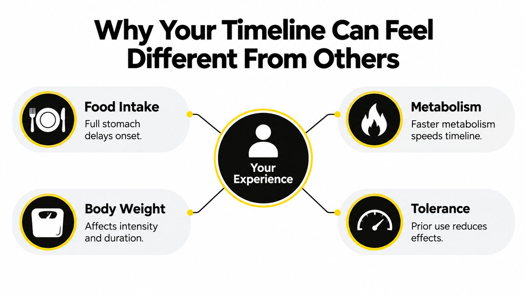 An infographic showing factors affecting user experience timelines including food intake, metabolism, body weight, and substance tolerance.