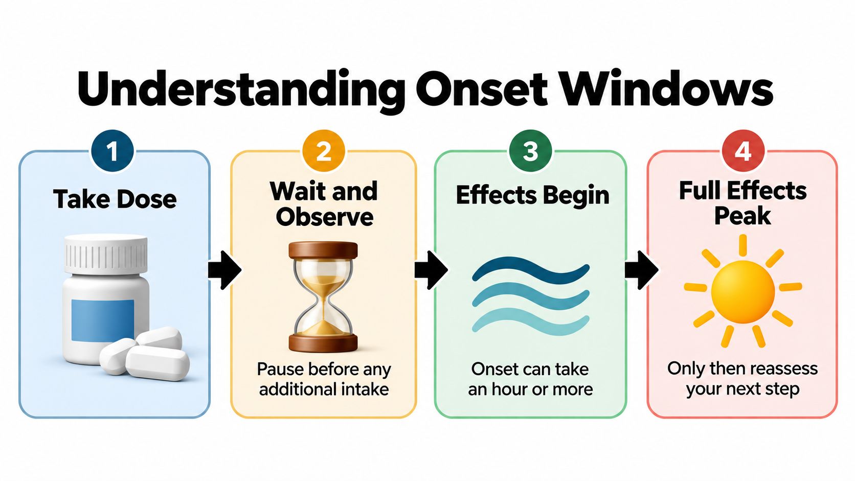 An infographic illustrating four sequential steps for understanding onset windows when taking medication or substances.